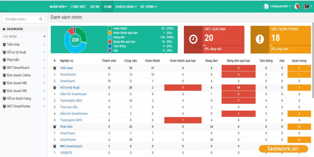 FastWork quản lý nhân viên lắp đặt