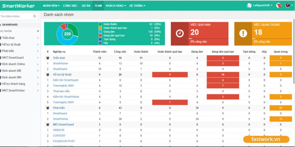 FastWork quản lý công việc kỹ thuật