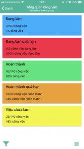 Giải pháp giám sát thực hiện công việc