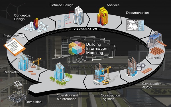 Mô hình hóa thông tin tòa nhà (BIM) 
