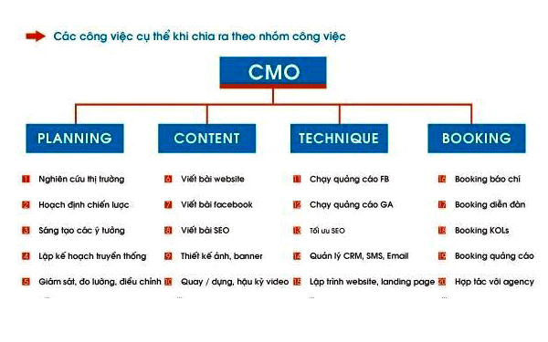 Các tiêu chí xây dựng phòng Marketing