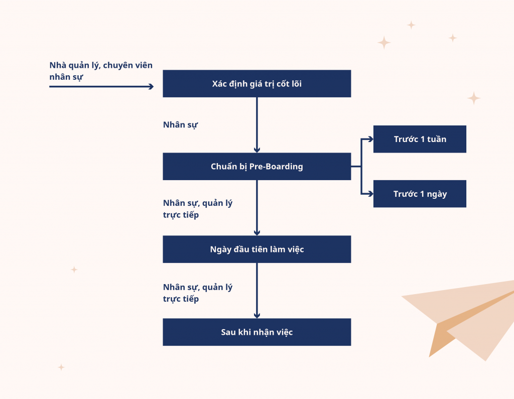 quy trinh Onboarding nhân viên mới