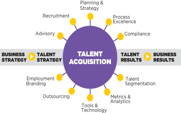 Talent Acquisition đang dần thay thế tuyển dụng truyền thống