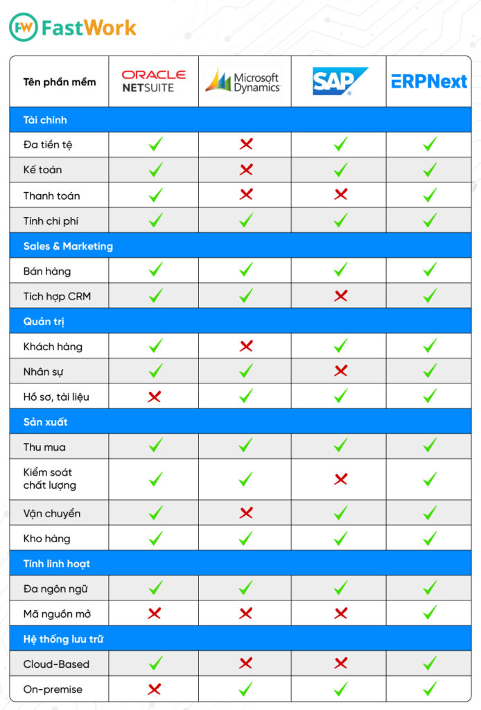 Bảng so sánh các phần mềm ERP phổ biến trên thế giới
