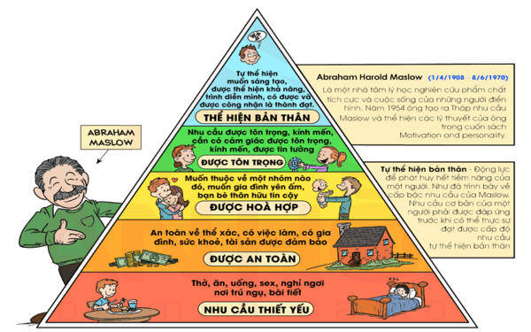 Tháp nhu cầu Maslow có tên gọi đầy đủ là Maslow's Hierarchy of Needs
