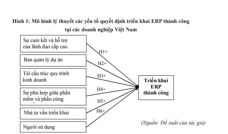 Mô hình các yếu tố quyết định đến triển khai ERP thành công ở doanh nghiệp