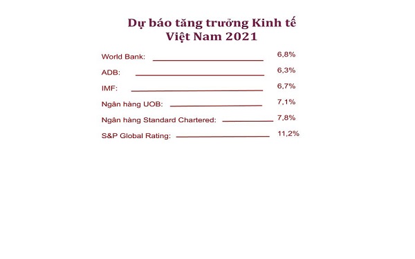 Các Tổ chức Quốc tế có đánh giá và dự báo về tăng trưởng Kinh tế Việt Nam 2021