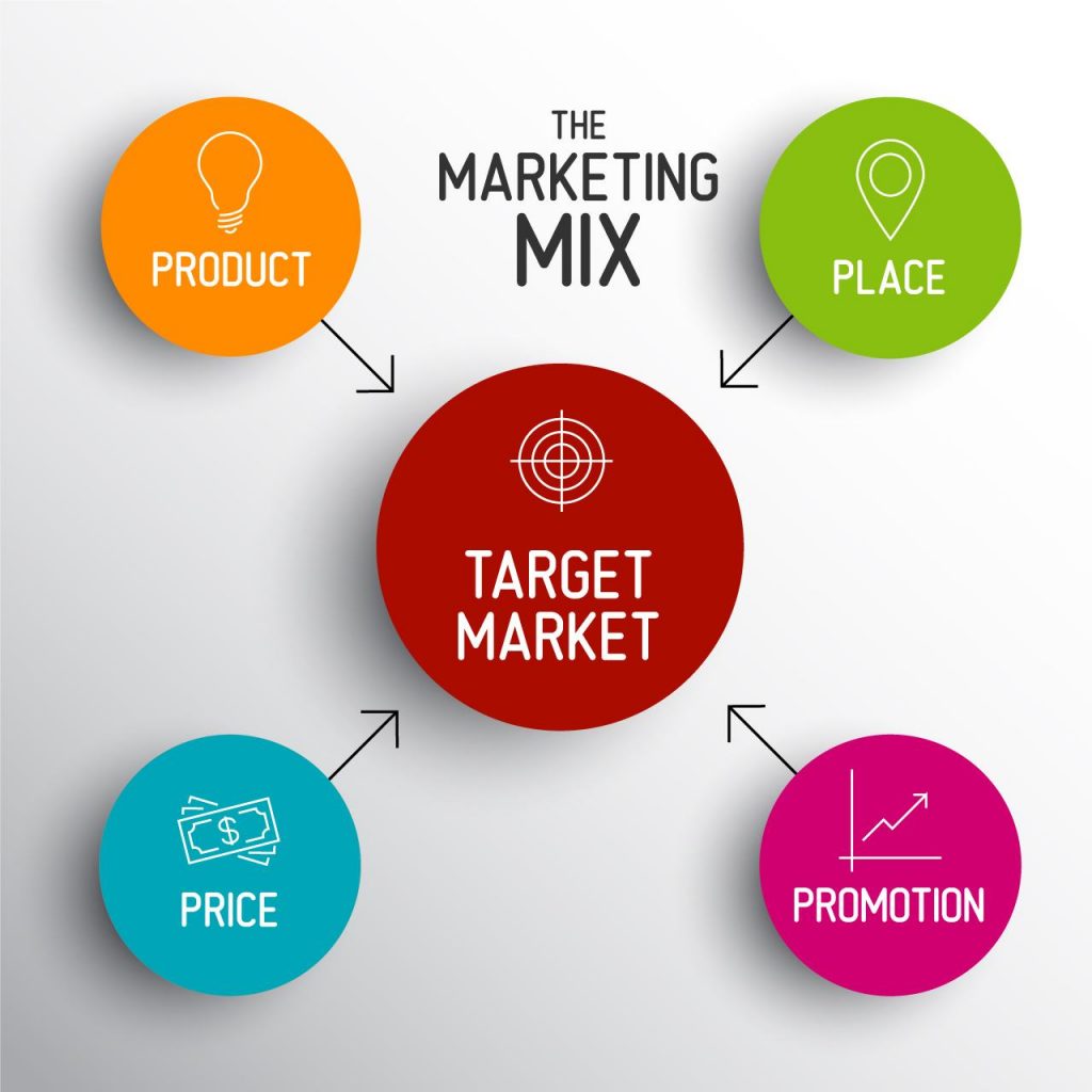 4P Marketing là gì Phân tích chiến lược 4P trong Marketing Mix  FIEX