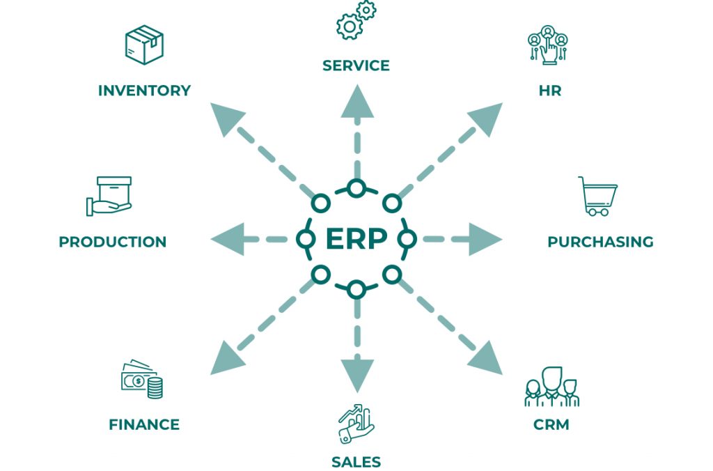 Hệ thống ERP gồm: quản trị quan hệ khách hàng CRM, quản trị bán hàng, quản lý tài chính, sản phẩm, dịch vụ,...