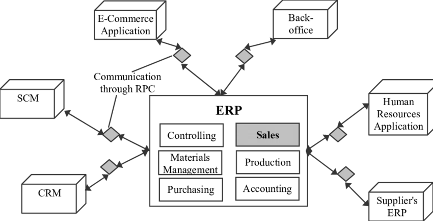 Ví dụ về mô hình ứng dụng phần mềm quản trị ERP