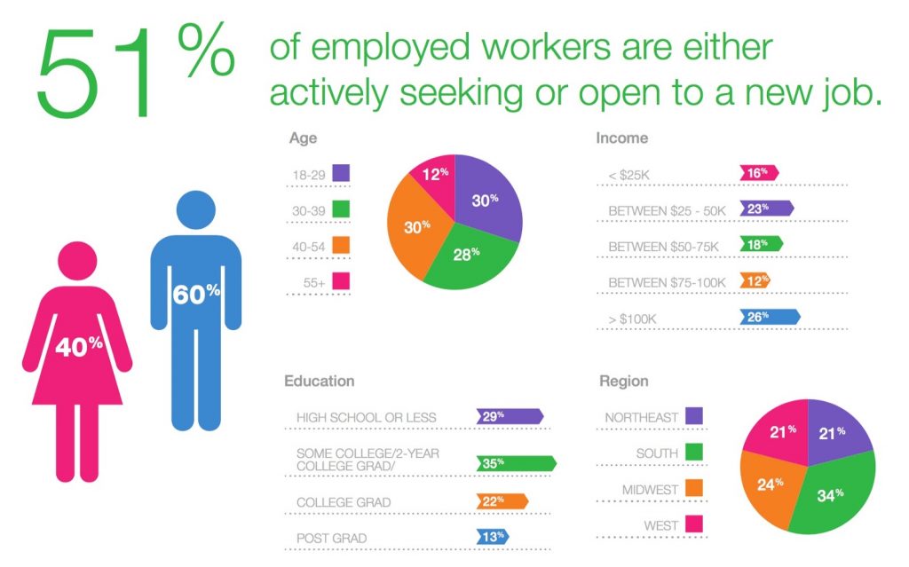 Tỷ lệ người lao động tìm kiếm một công việc mới