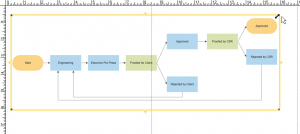 5 Quy tắc vẽ Flow chart 