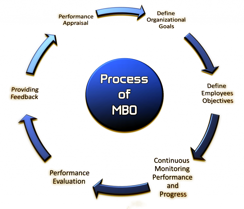 Quy trình 6 bước quản trị theo mục tiêu MBO