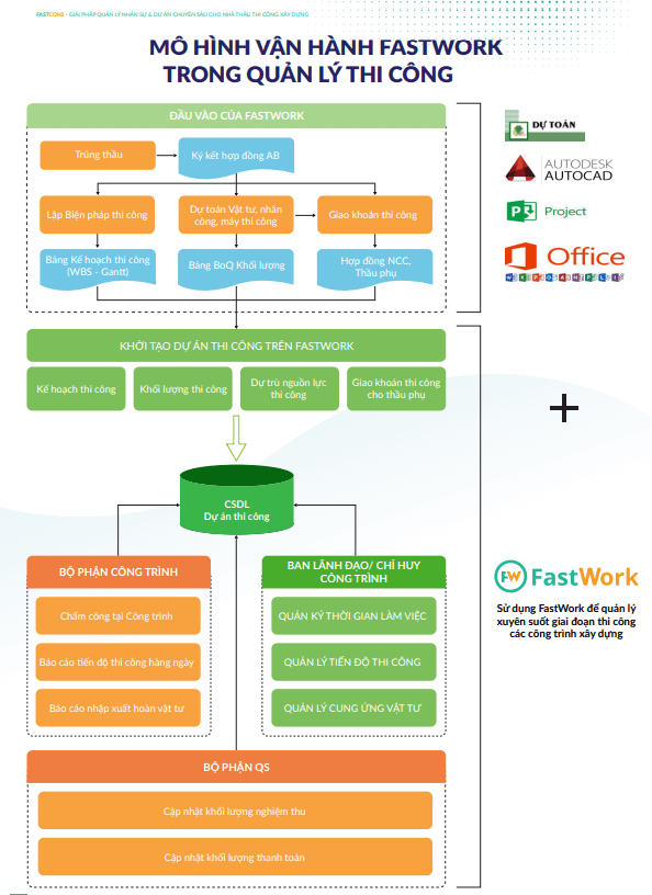 Mô hình vận hành FastWork trong quản lý thi công
