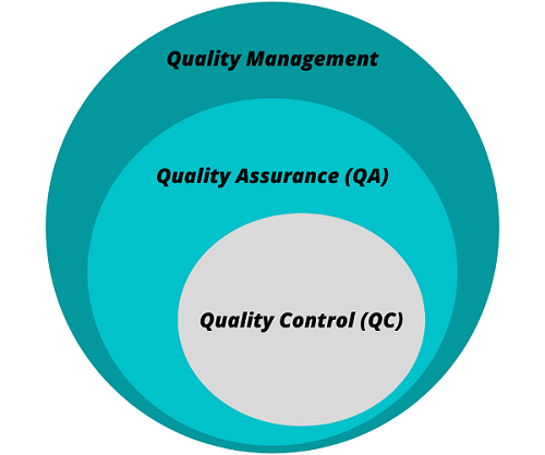 Mối quan hệ giữa kiểm soát chất lượng (QC) và đảm bảo chất lượng (QA)
