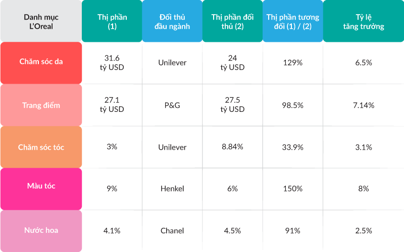 Bảng tính thị phần tương đối các mục sản phẩm của L'Oréal.