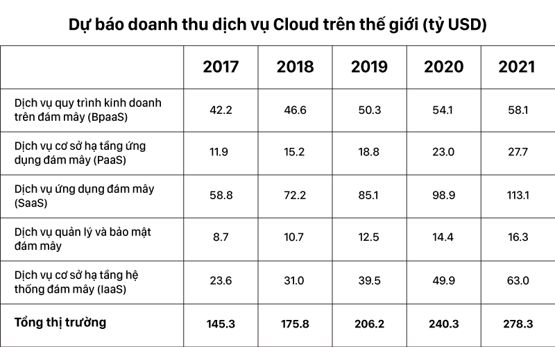 Dự báo doanh thu các dịch vụ Cloud từ Gartner (tháng 8/2018)  