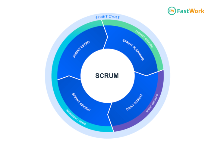 Agile là gì Tìm hiểu về mô hình Agile và quy trình Scrum