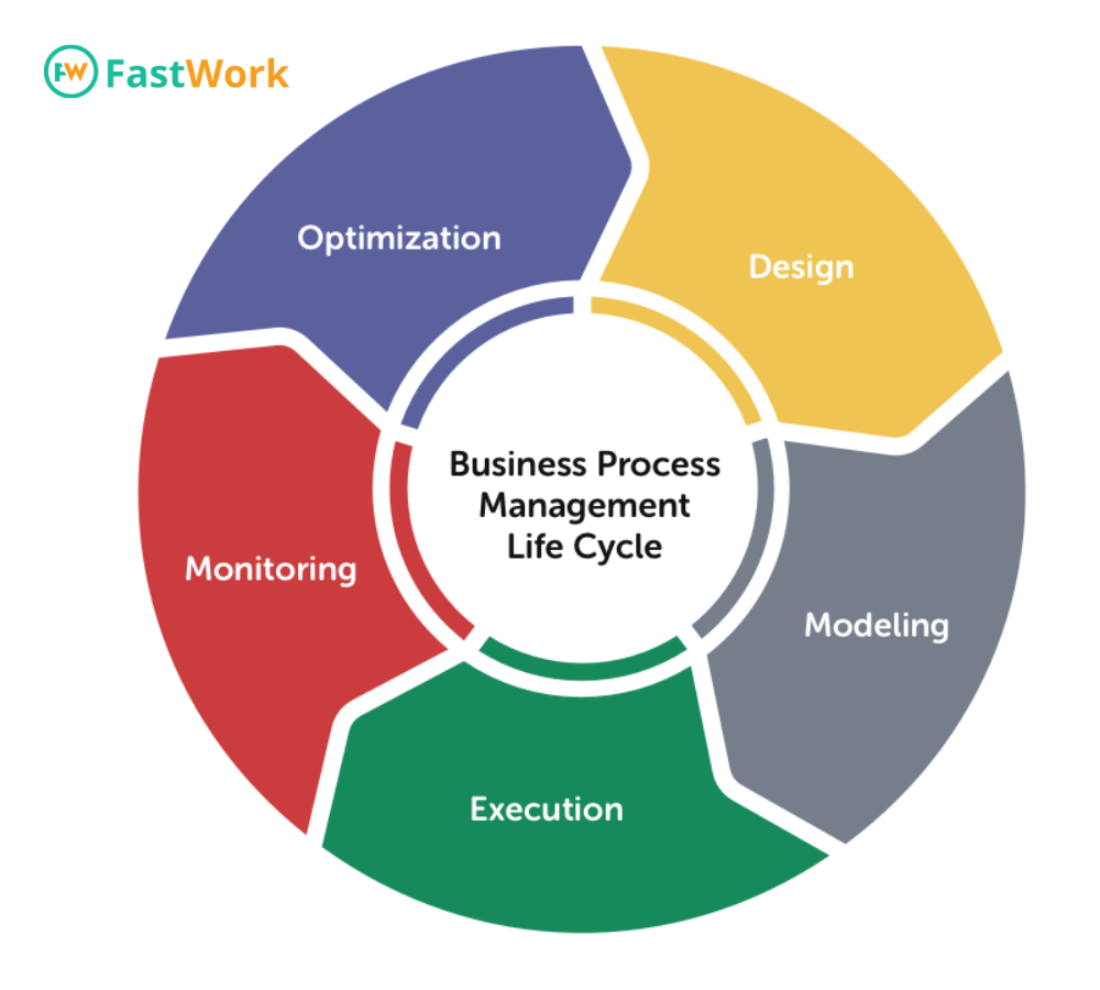 Разработка bpm. Управление бизнес-процессами BPMS. Что такое управление бизнес-процессами (BPM. BPMS системы управления бизнес-процессами. Управление бизнес процессами в менеджменте.