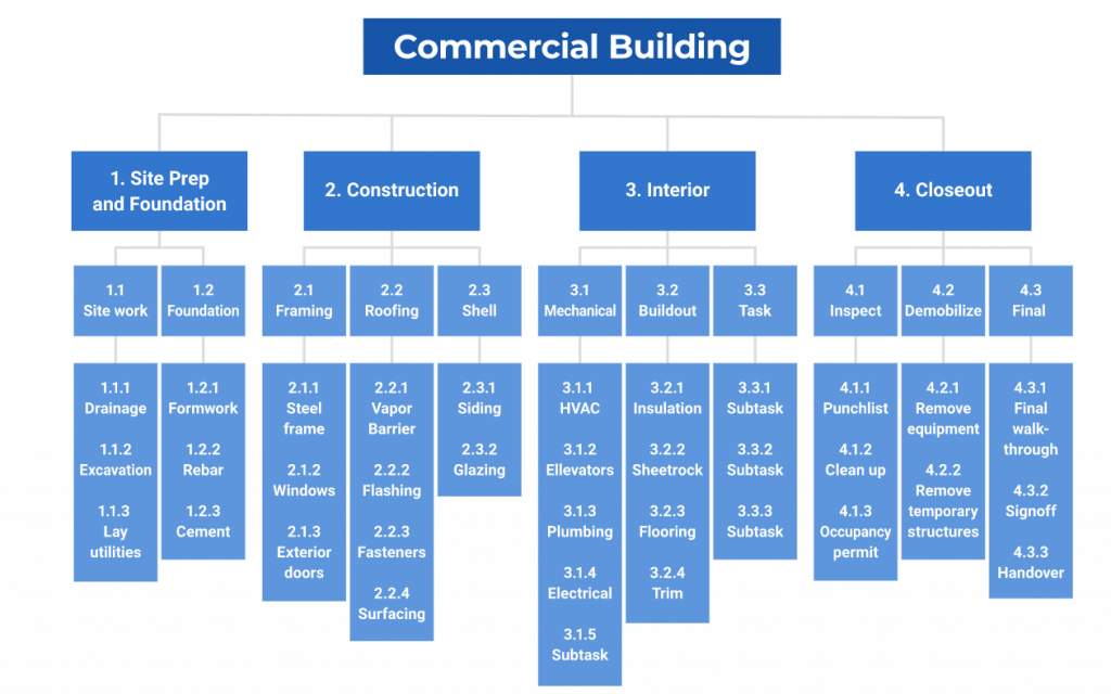 Mẫu sơ đồ WBS trong dự án xây dựng tòa nhà thương mại