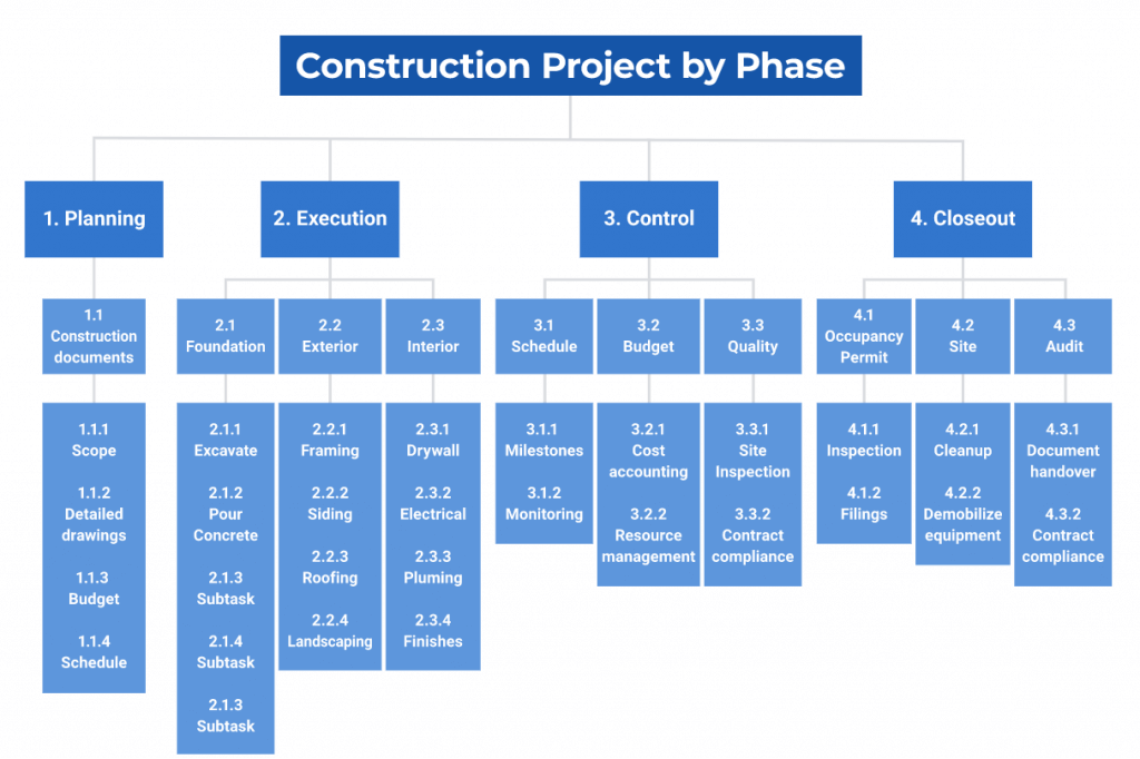 Ví dụ WBS trong dự án xây dựng điển hình