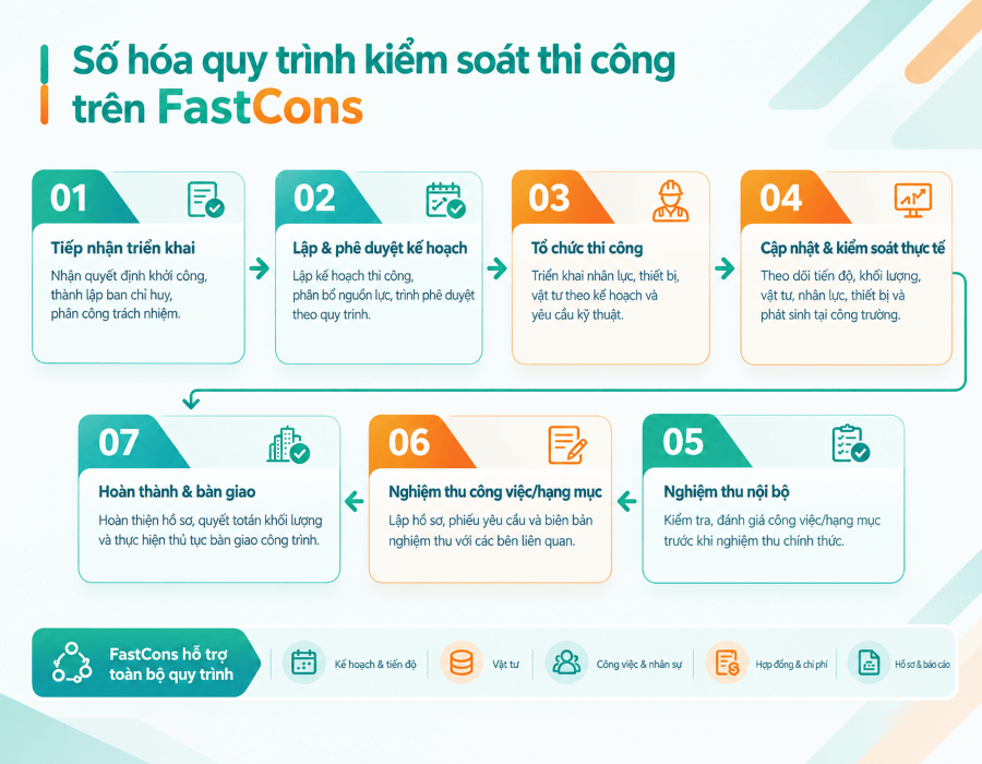 Kiểm soát thi công xây dựng trên app FastCons