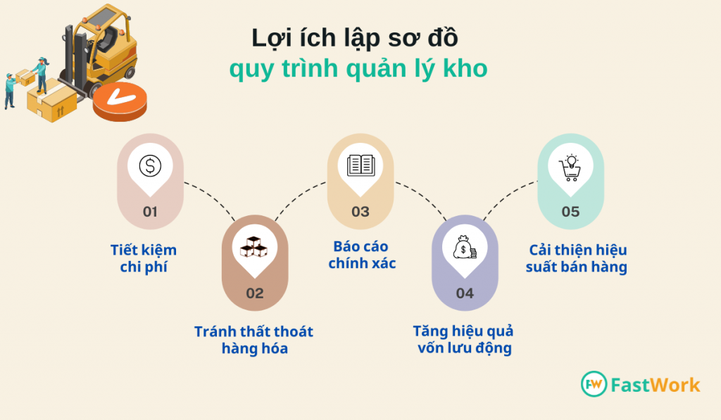 Mẫu sơ đồ quy trình quản lý kho & hướng dẫn quản lý kho hàng