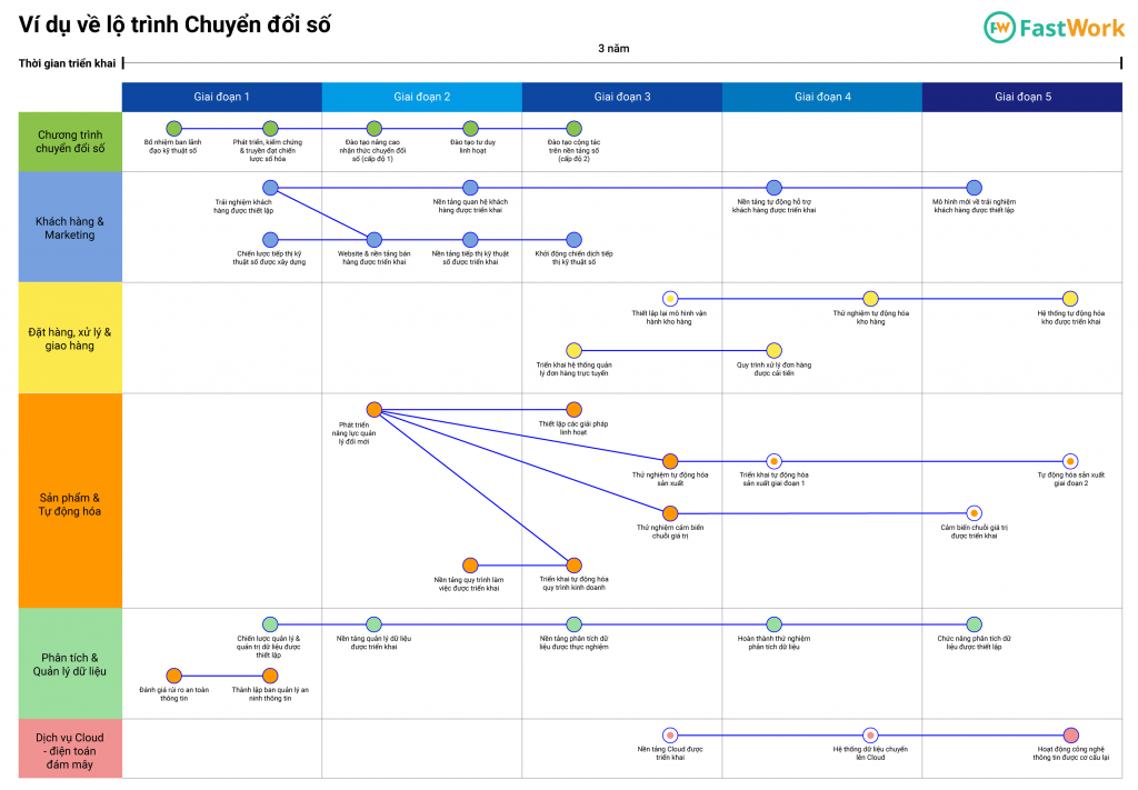 ví dụ về lộ trình chuyển đổi số