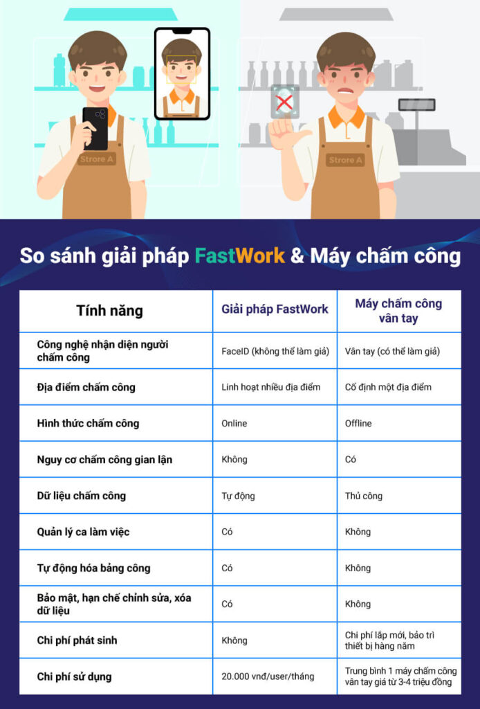 So sánh giải pháp FastWork và máy chấm công 