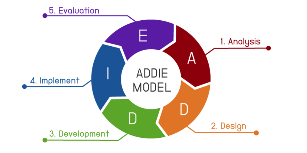 Mô hình ADDIE là gì?