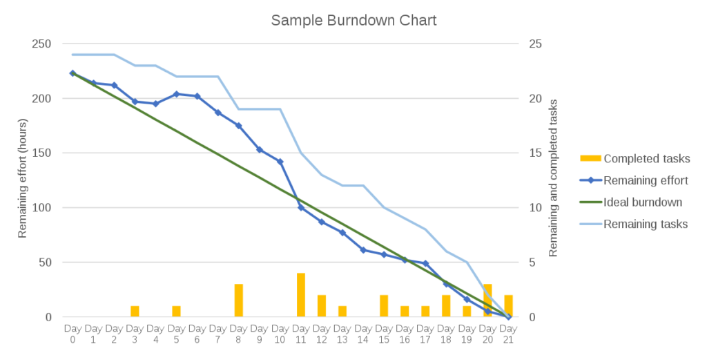 So sánh Burn up chart và Burn down chart