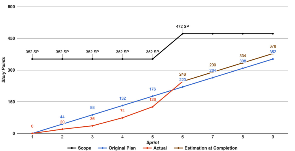 Ví dụ về Burn up chart 