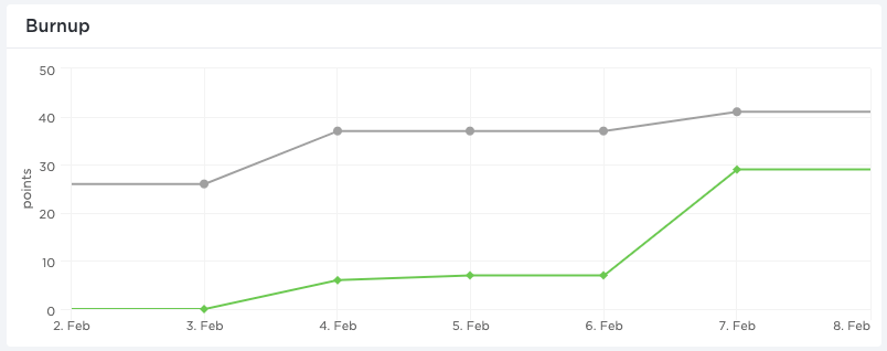 Mẫu burn-up chart trong quản lý dự án