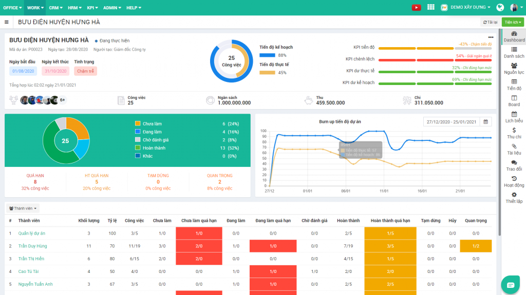 Phần mềm ứng dụng Burn up Chart quản lý dự án hiệu quả