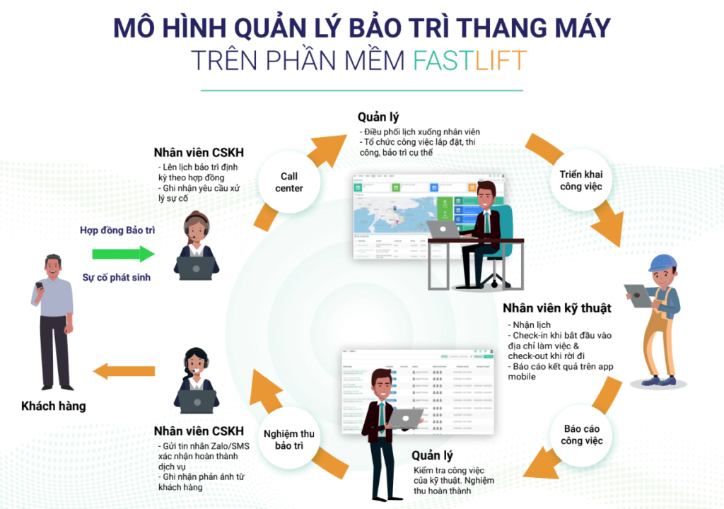 Mô hình quản lý bảo trì thang máy trên FastLift