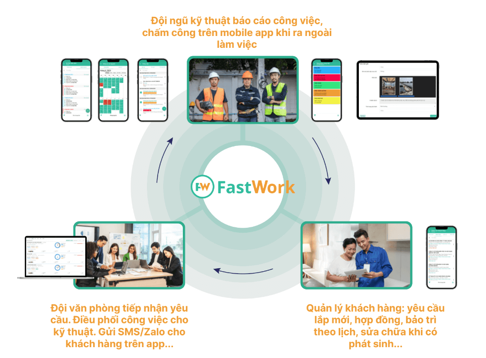 Mô hình Quản lý doanh nghiệp Dịch vụ Kỹ thuật trên FastWork