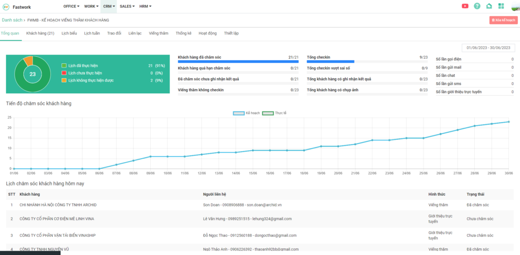 Quản lý viếng thăm khách hàng hiệu quả trên FastWork