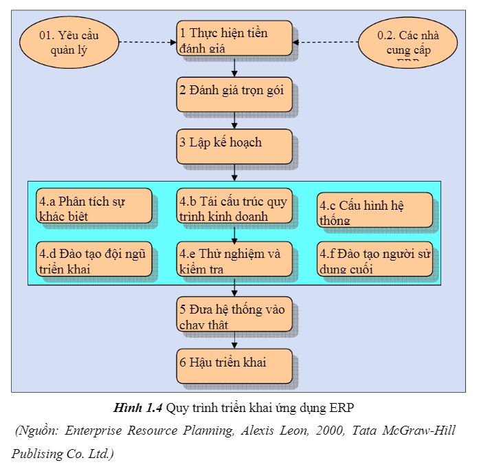 Quy trình triển khai ERP