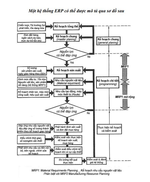 Sơ đồ hệ thống ERP